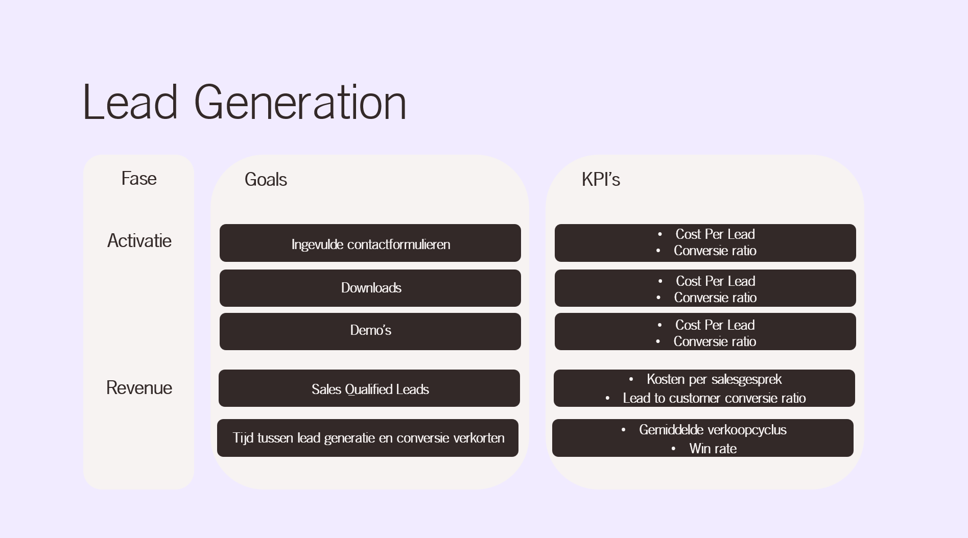 belangrijke goals en kpi's lead generation